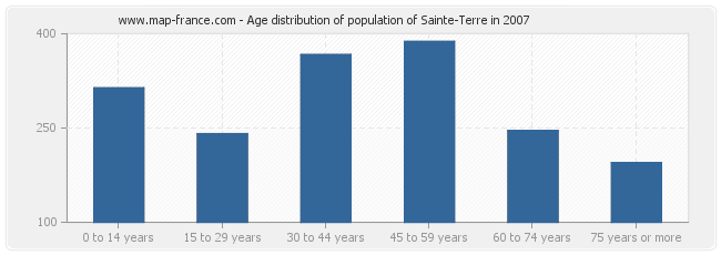 Age distribution of population of Sainte-Terre in 2007