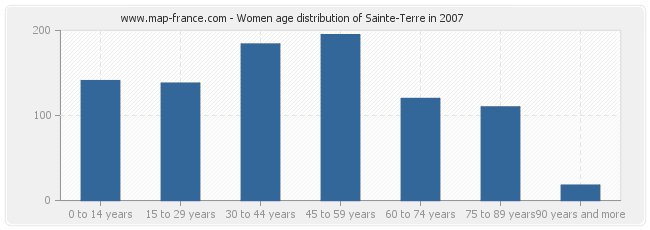 Women age distribution of Sainte-Terre in 2007