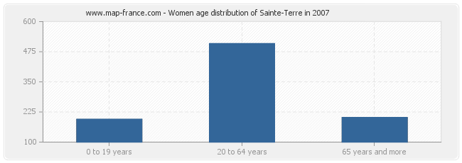 Women age distribution of Sainte-Terre in 2007