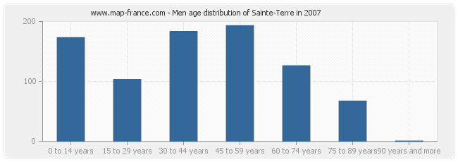 Men age distribution of Sainte-Terre in 2007