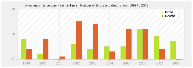 Sainte-Terre : Number of births and deaths from 1999 to 2008