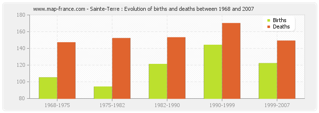 Sainte-Terre : Evolution of births and deaths between 1968 and 2007