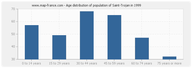 Age distribution of population of Saint-Trojan in 1999
