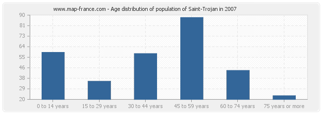 Age distribution of population of Saint-Trojan in 2007