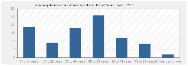 Women age distribution of Saint-Trojan in 2007