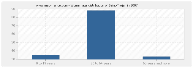 Women age distribution of Saint-Trojan in 2007