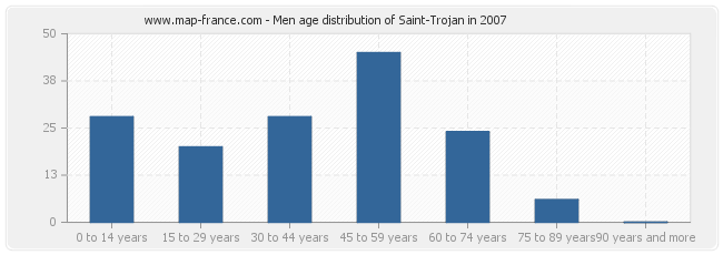 Men age distribution of Saint-Trojan in 2007