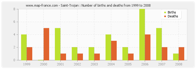 Saint-Trojan : Number of births and deaths from 1999 to 2008