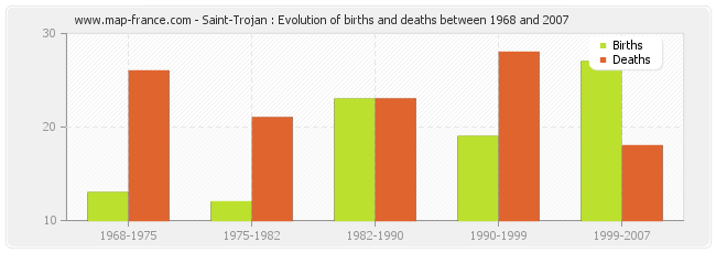 Saint-Trojan : Evolution of births and deaths between 1968 and 2007