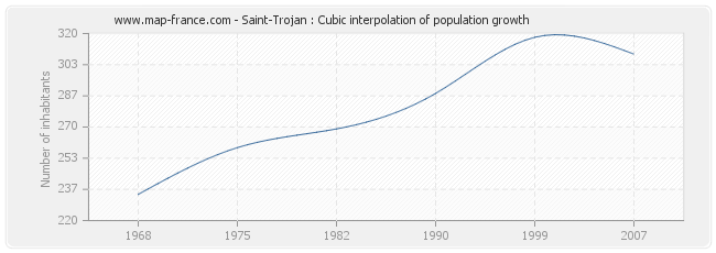 Saint-Trojan : Cubic interpolation of population growth