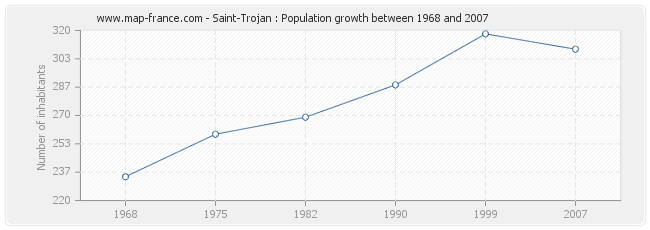 Population Saint-Trojan