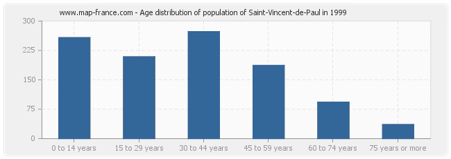 Age distribution of population of Saint-Vincent-de-Paul in 1999