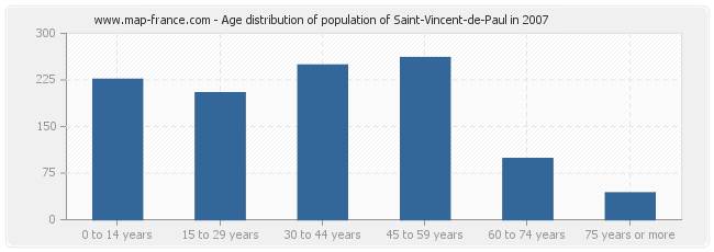 Age distribution of population of Saint-Vincent-de-Paul in 2007