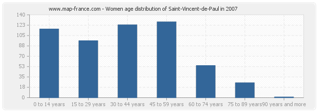 Women age distribution of Saint-Vincent-de-Paul in 2007