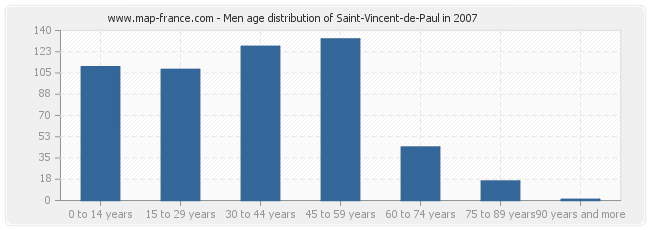 Men age distribution of Saint-Vincent-de-Paul in 2007