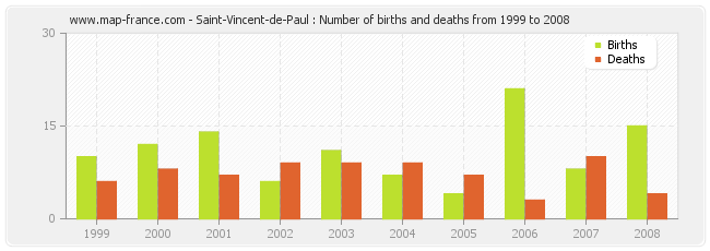 Saint-Vincent-de-Paul : Number of births and deaths from 1999 to 2008