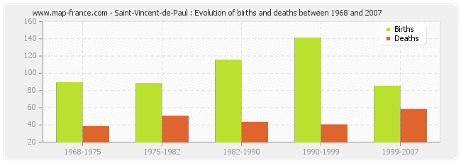 Saint-Vincent-de-Paul : Evolution of births and deaths between 1968 and 2007