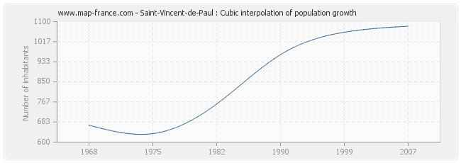 Saint-Vincent-de-Paul : Cubic interpolation of population growth