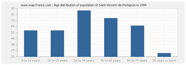 Age distribution of population of Saint-Vincent-de-Pertignas in 1999