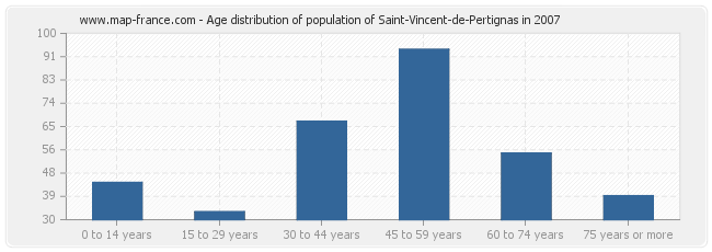 Age distribution of population of Saint-Vincent-de-Pertignas in 2007