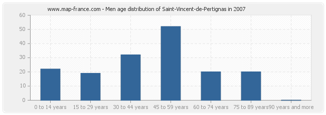 Men age distribution of Saint-Vincent-de-Pertignas in 2007