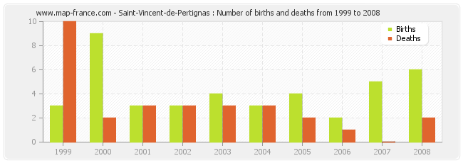 Saint-Vincent-de-Pertignas : Number of births and deaths from 1999 to 2008