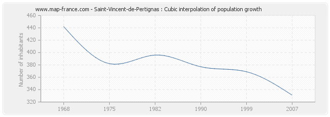 Saint-Vincent-de-Pertignas : Cubic interpolation of population growth