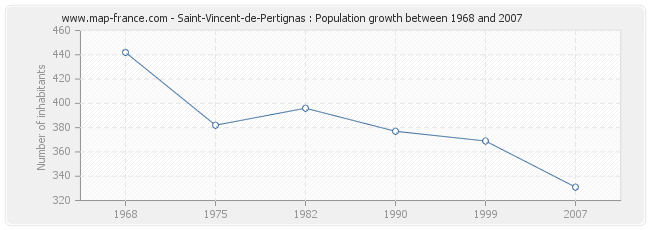 Population Saint-Vincent-de-Pertignas