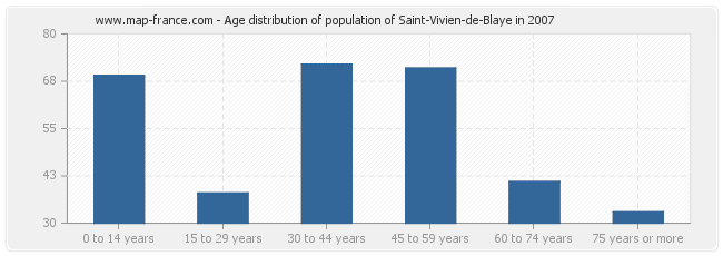 Age distribution of population of Saint-Vivien-de-Blaye in 2007