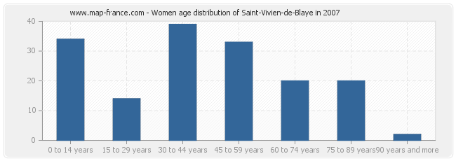 Women age distribution of Saint-Vivien-de-Blaye in 2007