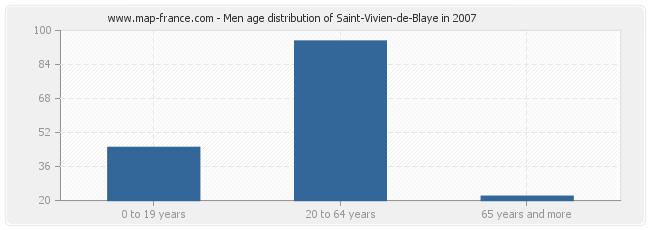 Men age distribution of Saint-Vivien-de-Blaye in 2007