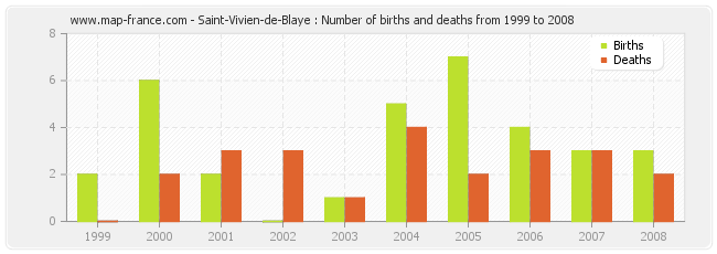Saint-Vivien-de-Blaye : Number of births and deaths from 1999 to 2008