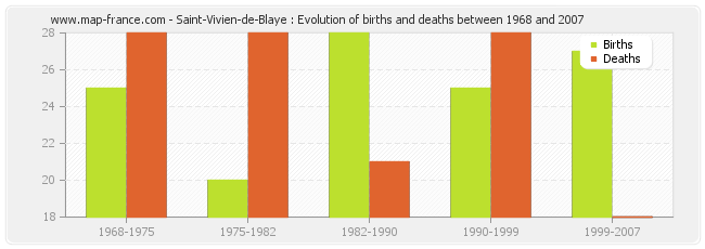 Saint-Vivien-de-Blaye : Evolution of births and deaths between 1968 and 2007
