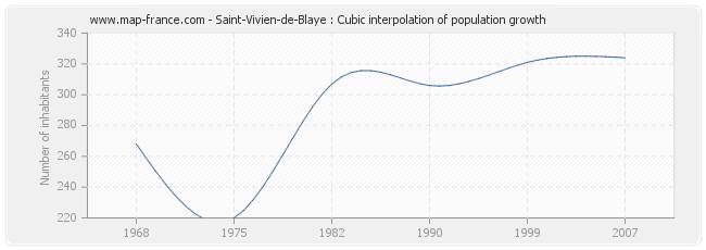 Saint-Vivien-de-Blaye : Cubic interpolation of population growth