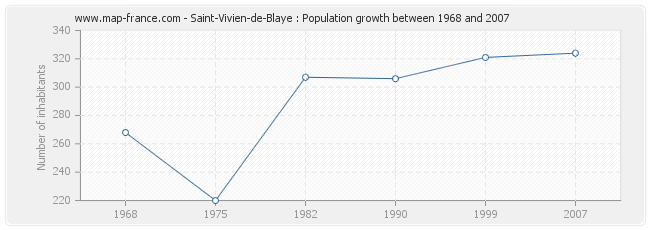 Population Saint-Vivien-de-Blaye