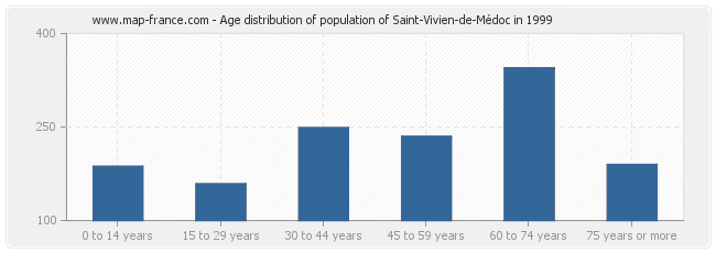 Age distribution of population of Saint-Vivien-de-Médoc in 1999