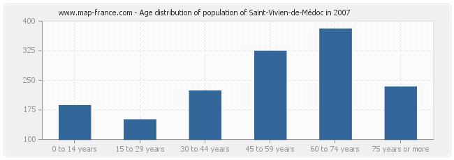 Age distribution of population of Saint-Vivien-de-Médoc in 2007