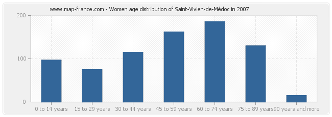 Women age distribution of Saint-Vivien-de-Médoc in 2007