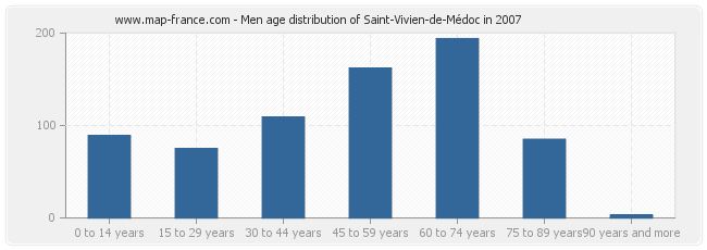 Men age distribution of Saint-Vivien-de-Médoc in 2007