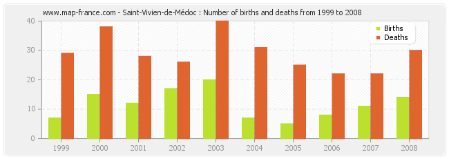 Saint-Vivien-de-Médoc : Number of births and deaths from 1999 to 2008