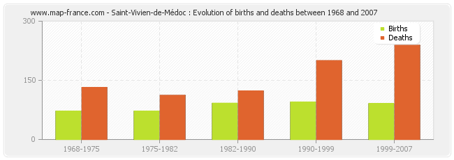 Saint-Vivien-de-Médoc : Evolution of births and deaths between 1968 and 2007
