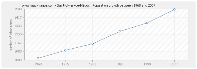 Population Saint-Vivien-de-Médoc