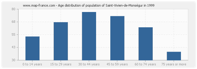 Age distribution of population of Saint-Vivien-de-Monségur in 1999