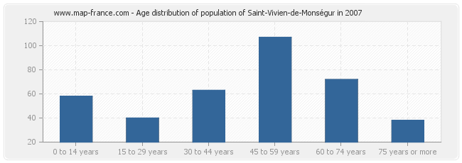 Age distribution of population of Saint-Vivien-de-Monségur in 2007