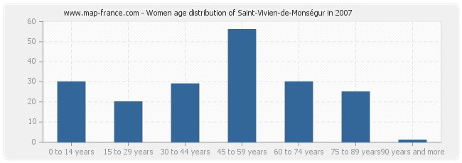 Women age distribution of Saint-Vivien-de-Monségur in 2007