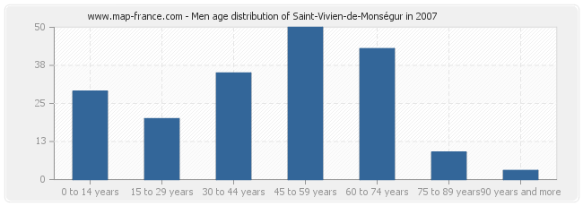 Men age distribution of Saint-Vivien-de-Monségur in 2007