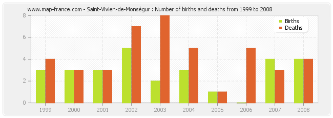 Saint-Vivien-de-Monségur : Number of births and deaths from 1999 to 2008
