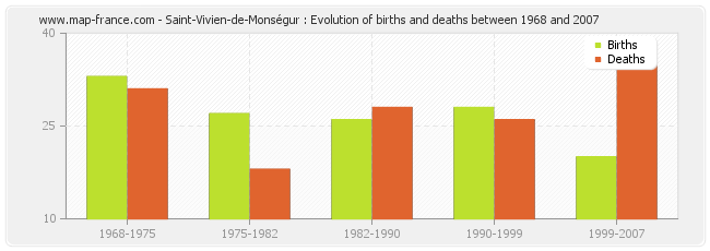 Saint-Vivien-de-Monségur : Evolution of births and deaths between 1968 and 2007