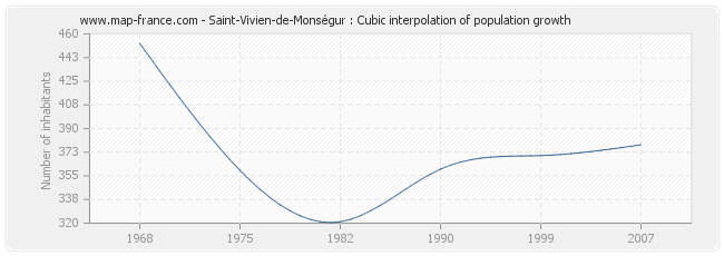 Saint-Vivien-de-Monségur : Cubic interpolation of population growth