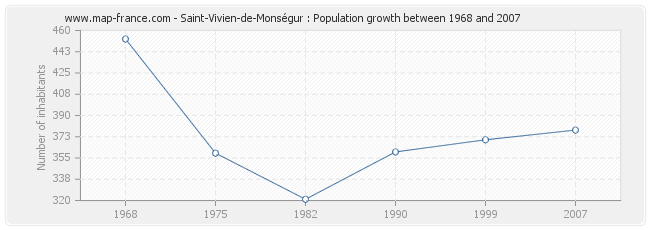 Population Saint-Vivien-de-Monségur